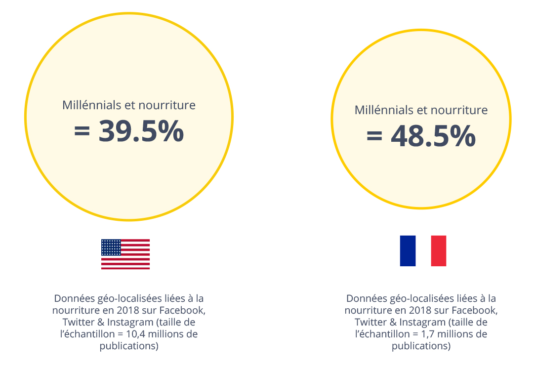 Les millénials et leur poids sur les opinions alimentaires en ligne