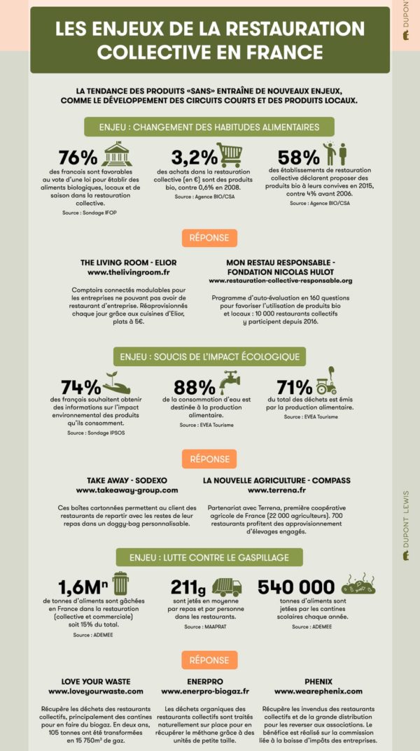 Infographie : Les enjeux de la restauration collective - Dupont Lewis
